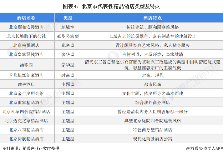 图表4：北京市代表性精品酒店类型及特点