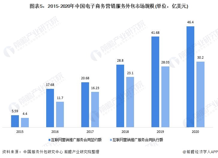 图表5：2015-2020年中国电子商务营销服务外包市场规模(单位：亿美元)