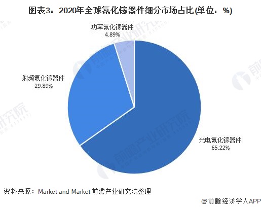图表3：2020年全球氮化镓器件细分市场占比(单位：%)