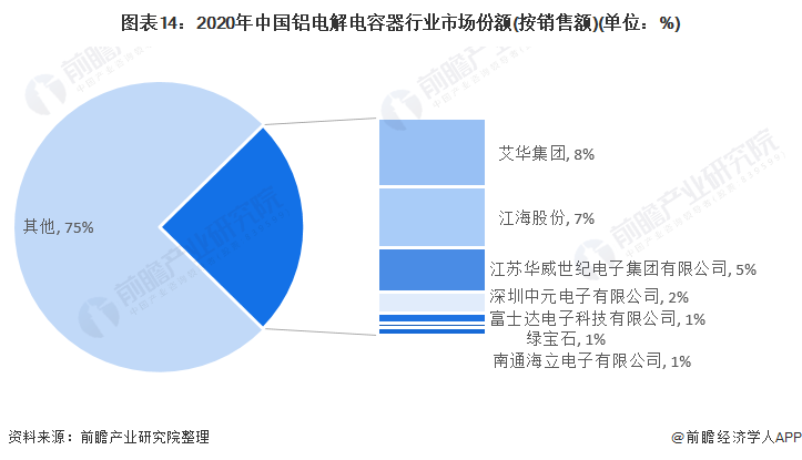 图表14：2020年中国铝电解电容器行业市场份额(按销售额)(单位：%)