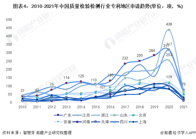 图表4：2010-2021年中国质量检验检测行业专利地区申请趋势(单位：项，%)