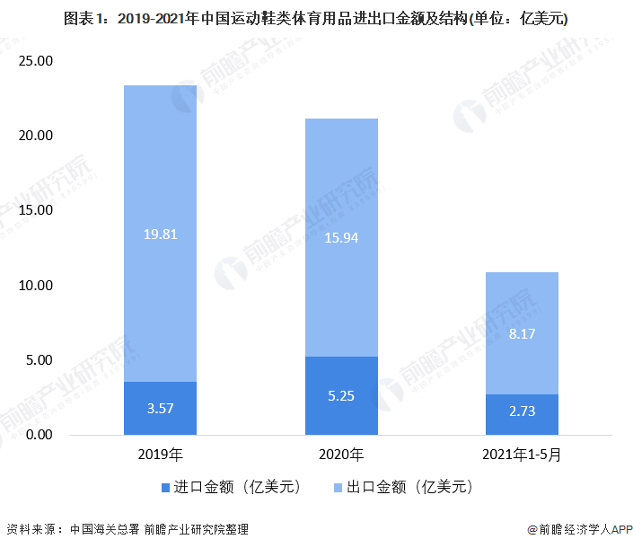 图表1：2019-2021年中国运动鞋类体育用品进出口金额及结构(单位：亿美元)