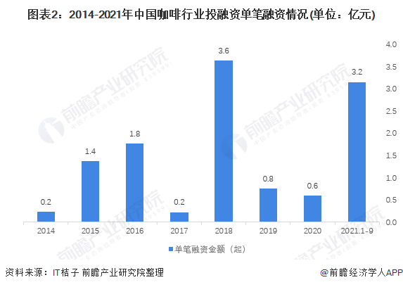图表2：2014-2021年中国咖啡行业投融资单笔融资情况(单位：亿元)