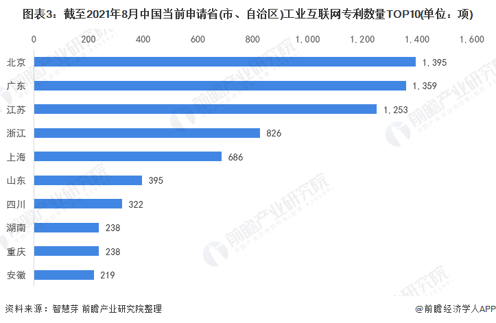 图表3：截至2021年8月中国当前申请省(市、自治区)工业互联网专利数量TOP10(单位：项)