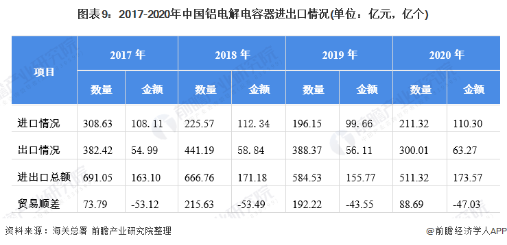 图表9：2017-2020年中国铝电解电容器进出口情况(单位：亿元，亿个)