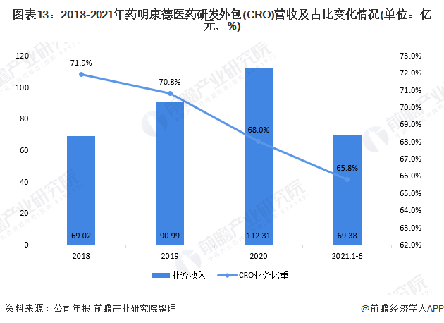 图表13：2018-2021年药明康德医药研发外包(CRO)营收及占比变化情况(单位：亿元，%)