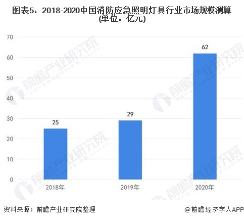半岛体育app2022年中国消防应急照明灯具行业发展现状及市场规模分析 行业进入高速增长阶段(图5)