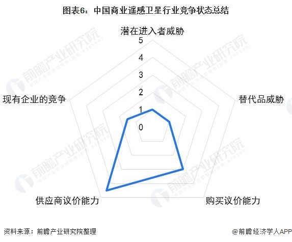 图表6：中国商业遥感卫星行业竞争状态总结