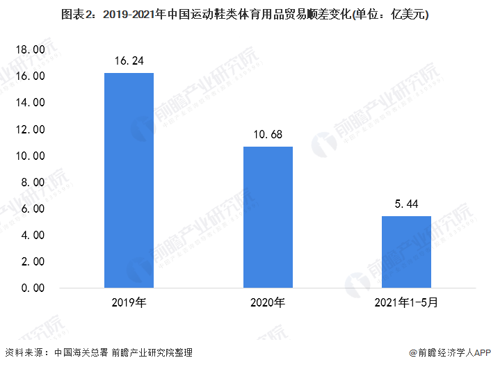 图表2：2019-2021年中国运动鞋类体育用品贸易顺差变化(单位：亿美元)