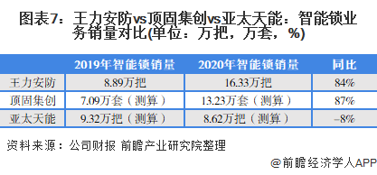 博鱼体育干货！2021年中国智能锁行业龙头企业对比：王力安防VS顶固集创VS亚太(图7)