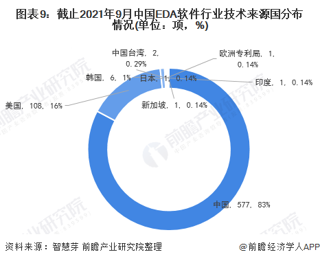 图表9：截止2021年9月中国EDA软件行业技术来源国分布情况(单位：项，%)