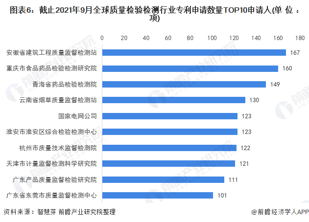 图表6：截止2021年9月全球质量检验检测行业专利申请数量TOP10申请人(单位：项)