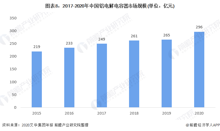 图表8：2017-2020年中国铝电解电容器市场规模(单位：亿元)