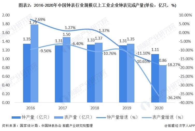 图表2：2016-2020年中国钟表行业规模以上工业企业钟表完成产量(单位：亿只，%)