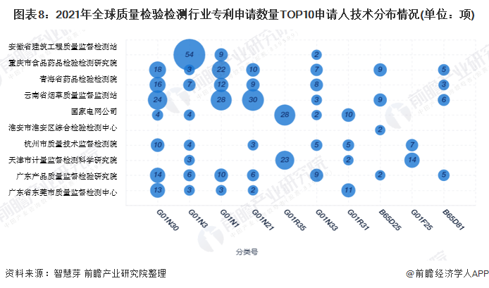 图表8：2021年全球质量检验检测行业专利申请数量TOP10申请人技术分布情况(单位：项)
