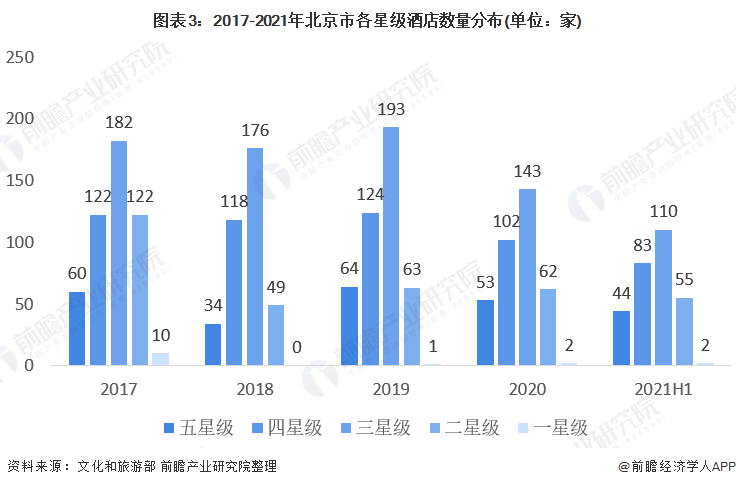 图表3：2017-2021年北京市各星级酒店数量分布(单位：家)