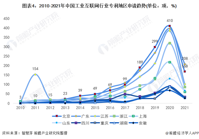 图表4：2010-2021年中国工业互联网行业专利地区申请趋势(单位：项，%)
