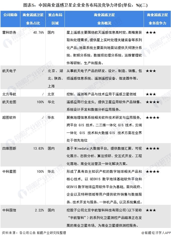 图表5：中国商业遥感卫星企业业务布局及竞争力评价(单位：%)(二)