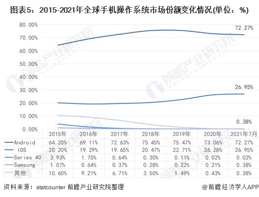 图表5：2015-2021年全球手机操作系统市场份额变化情况(单位：%)