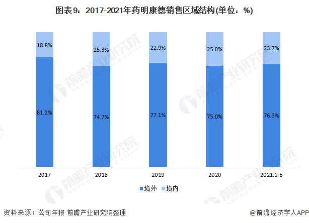 图表9：2017-2021年药明康德销售区域结构(单位：%)