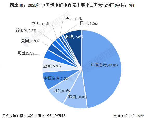 图表10：2020年中国铝电解电容器主要出口国家与地区(单位：%)
