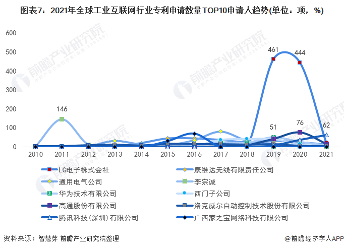 图表7：2021年全球工业互联网行业专利申请数量TOP10申请人趋势(单位：项，%)