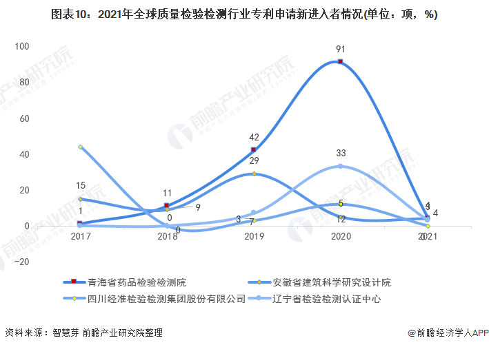 图表10：2021年全球质量检验检测行业专利申请新进入者情况(单位：项，%)