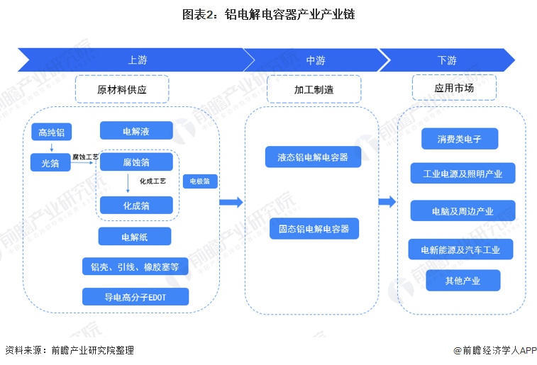 图表2：铝电解电容器产业产业链