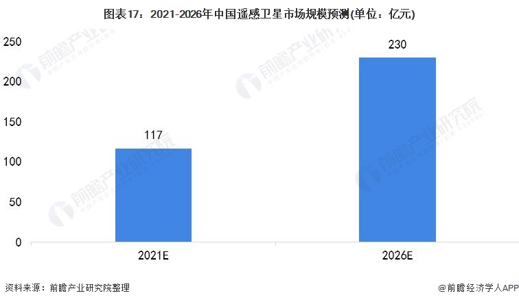 图表17：2021-2026年中国遥感卫星市场规模预测(单位：亿元)