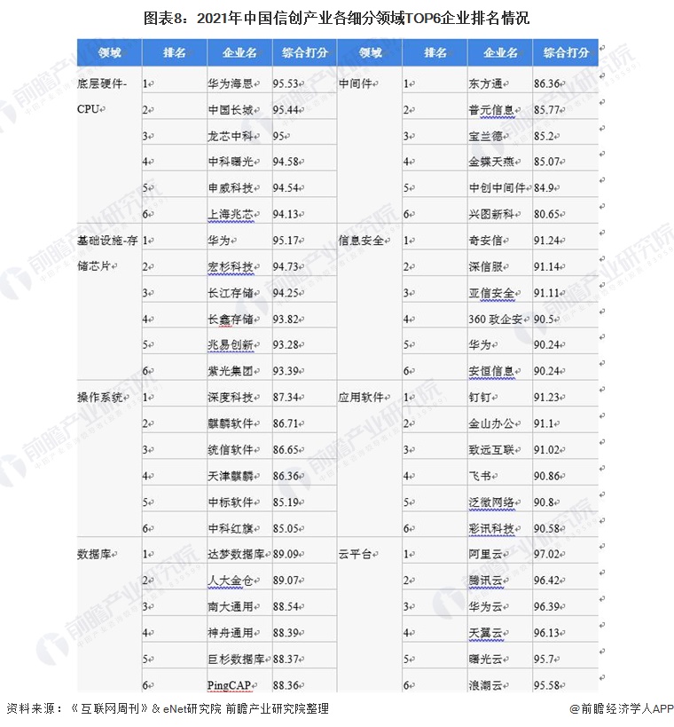 图表8：2021年中国信创产业各细分领域TOP6企业排名情况