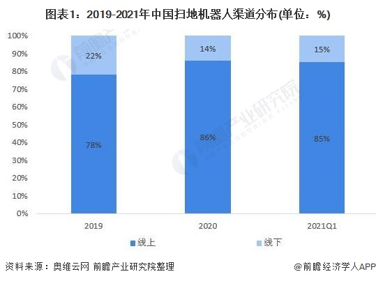 图表1：2019-2021年中国扫地机器人渠道分布(单位：%)