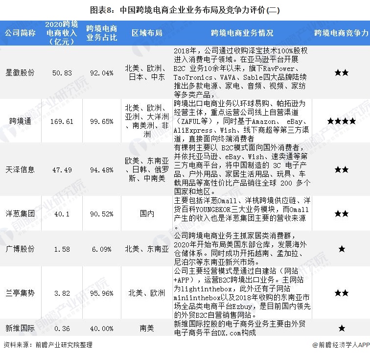 图表8：中国跨境电商企业业务布局及竞争力评价(二)