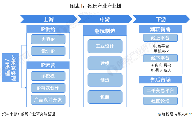 图表1：潮玩产业产业链