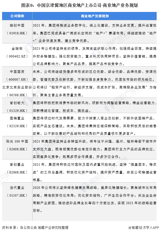 图表9：中国京津冀地区商业地产上市公司-商业地产业务规划