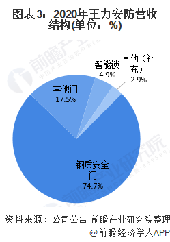 图表3：2020年王力安防营收结构(单位：%)