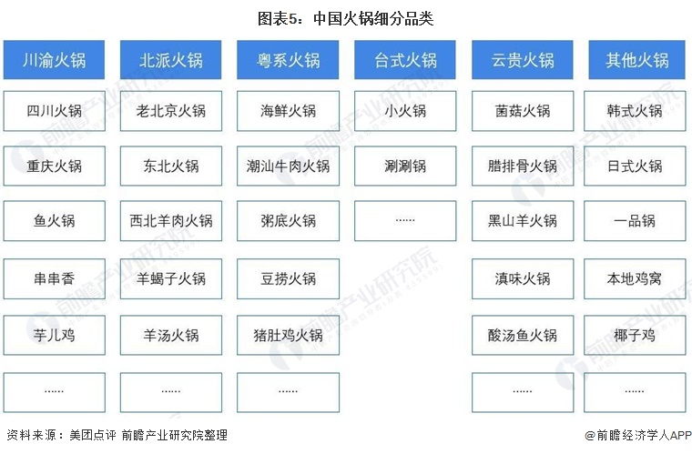 图表5：中国火锅细分品类