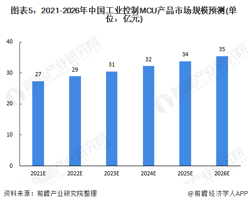 圖表5：2021-2026年中國工業(yè)控制MCU產(chǎn)品市場規(guī)模預(yù)測(單位：億元)