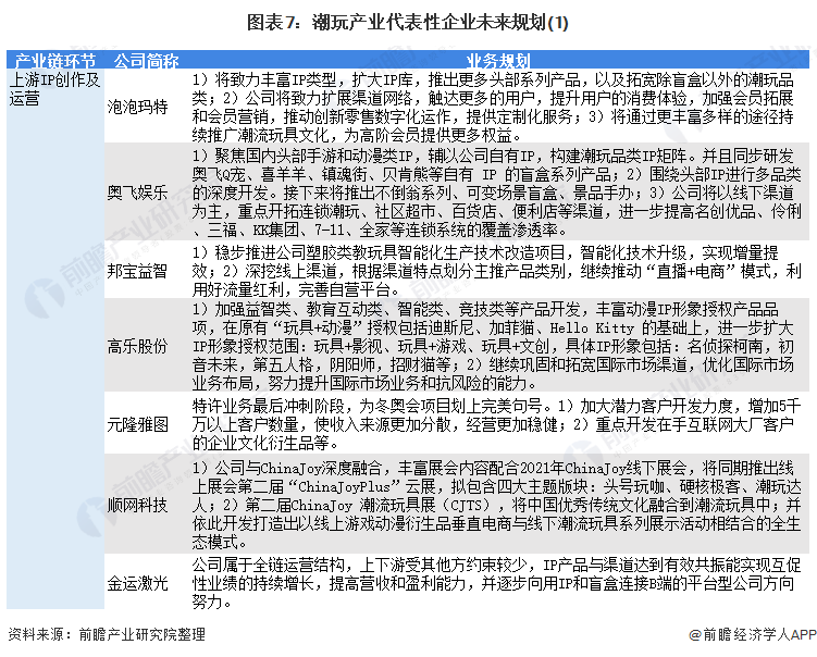 图表7：潮玩产业代表性企业未来规划(1)