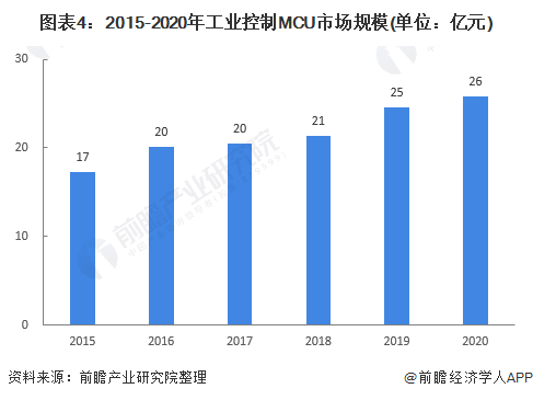 圖表4：2015-2020年工業(yè)控制MCU市場規(guī)模(單位：億元)