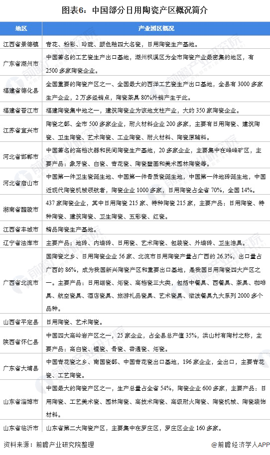 图表6：中国部分日用陶瓷产区概况简介