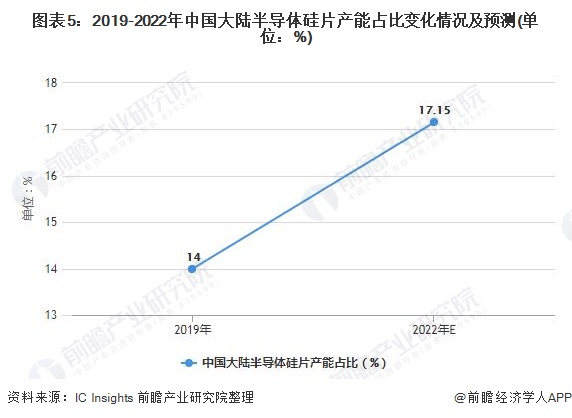图表5：2019-2022年中国大陆半导体硅片产能占比变化情况及预测(单位：%)