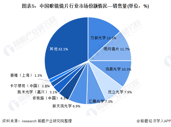 图表5：中国眼镜镜片行业市场份额情况——销售量(单位：%)