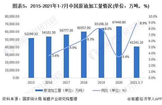 图表5：2015-2021年1-7月中国原油加工量情况(单位：万吨，%)
