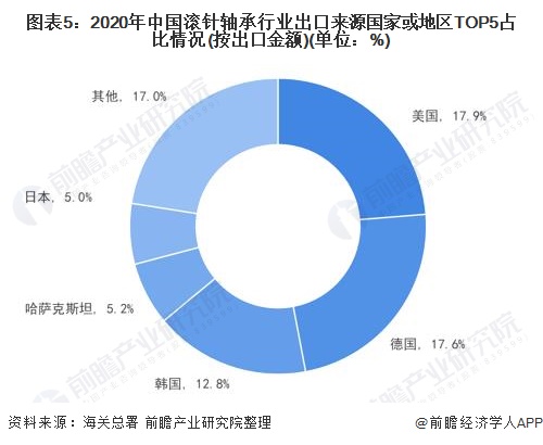 图表5：2020年中国滚针轴承行业出口来源国家或地区TOP5占比情况(按出口金额)(单位：%)
