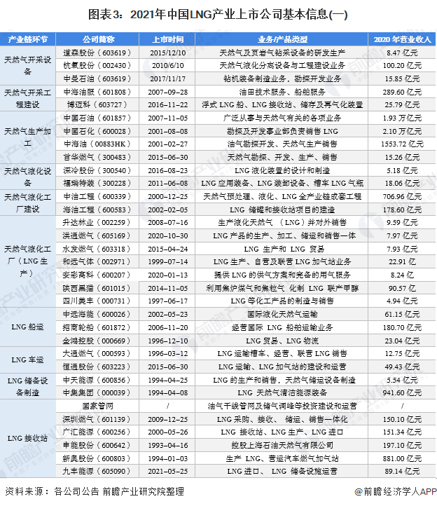 图表3：2021年中国LNG产业上市公司基本信息(一)