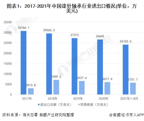 图表1：2017-2021年中国滚针轴承行业进出口情况(单位：万美元)