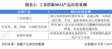 圖表2：工業(yè)控制MCU產(chǎn)品應(yīng)用案例