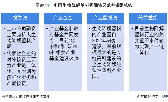 图表11：中国生物降解塑料投融资及兼并重组总结