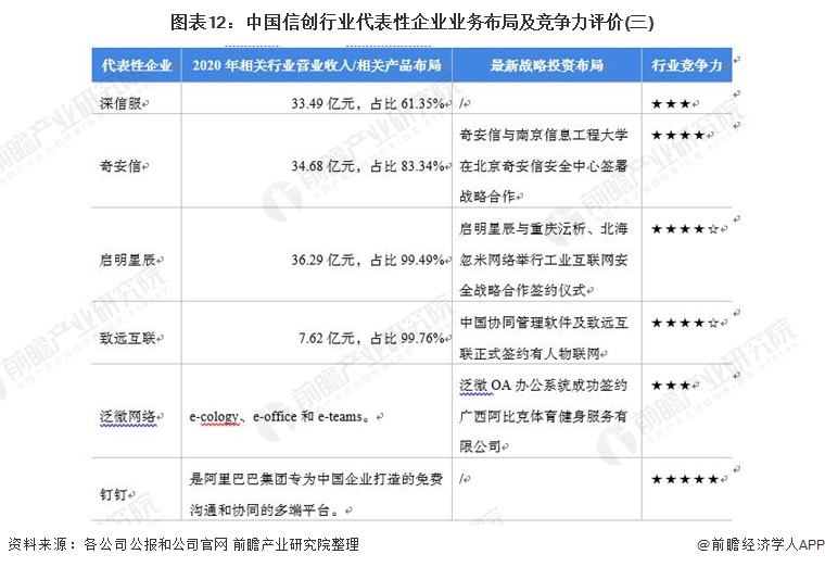 图表12：中国信创行业代表性企业业务布局及竞争力评价(三)