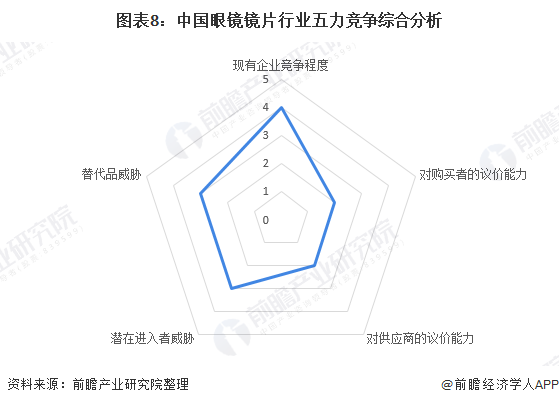 图表8：中国眼镜镜片行业五力竞争综合分析